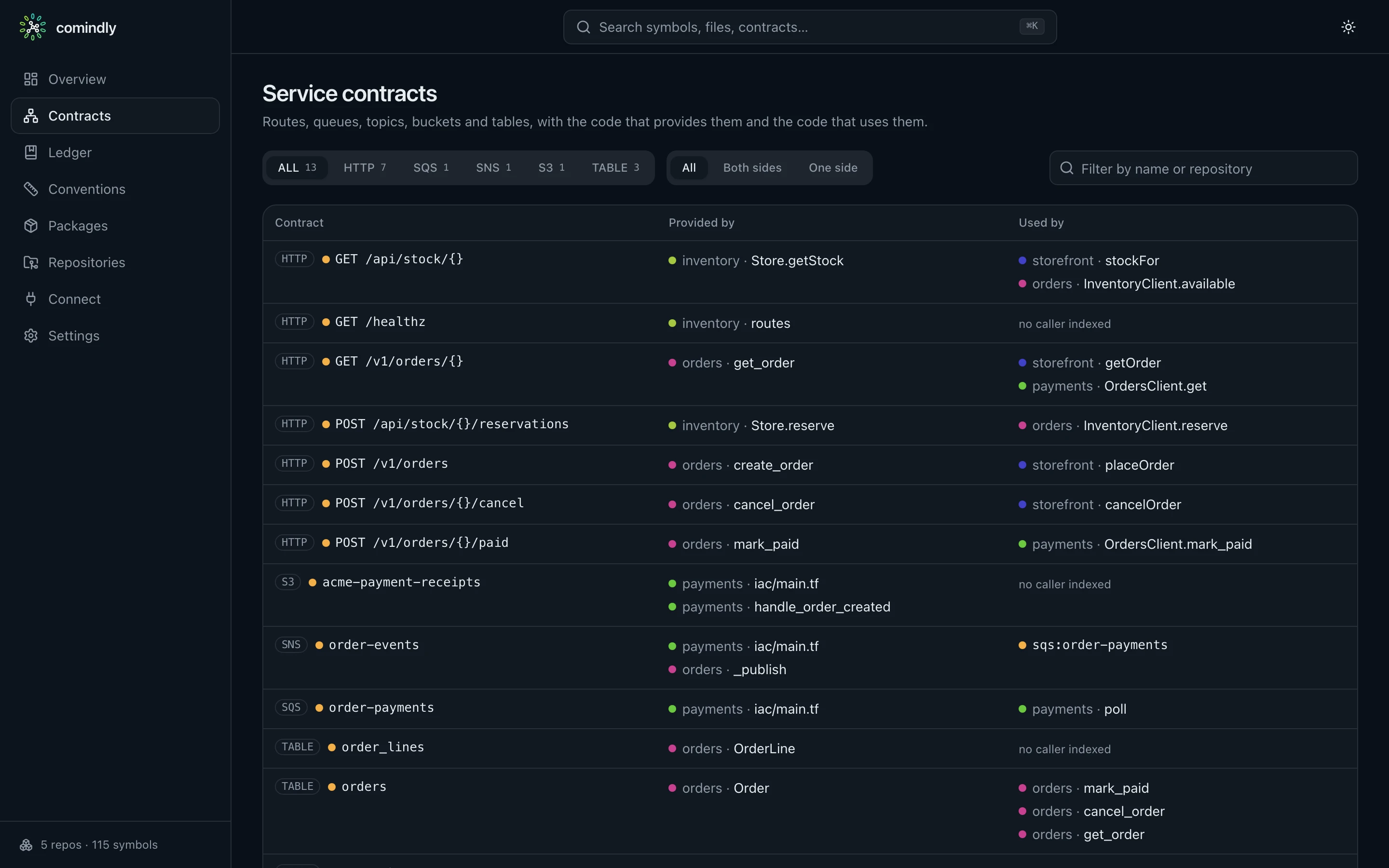 Contracts: routes, topics, queues, buckets and tables with providers and consumers