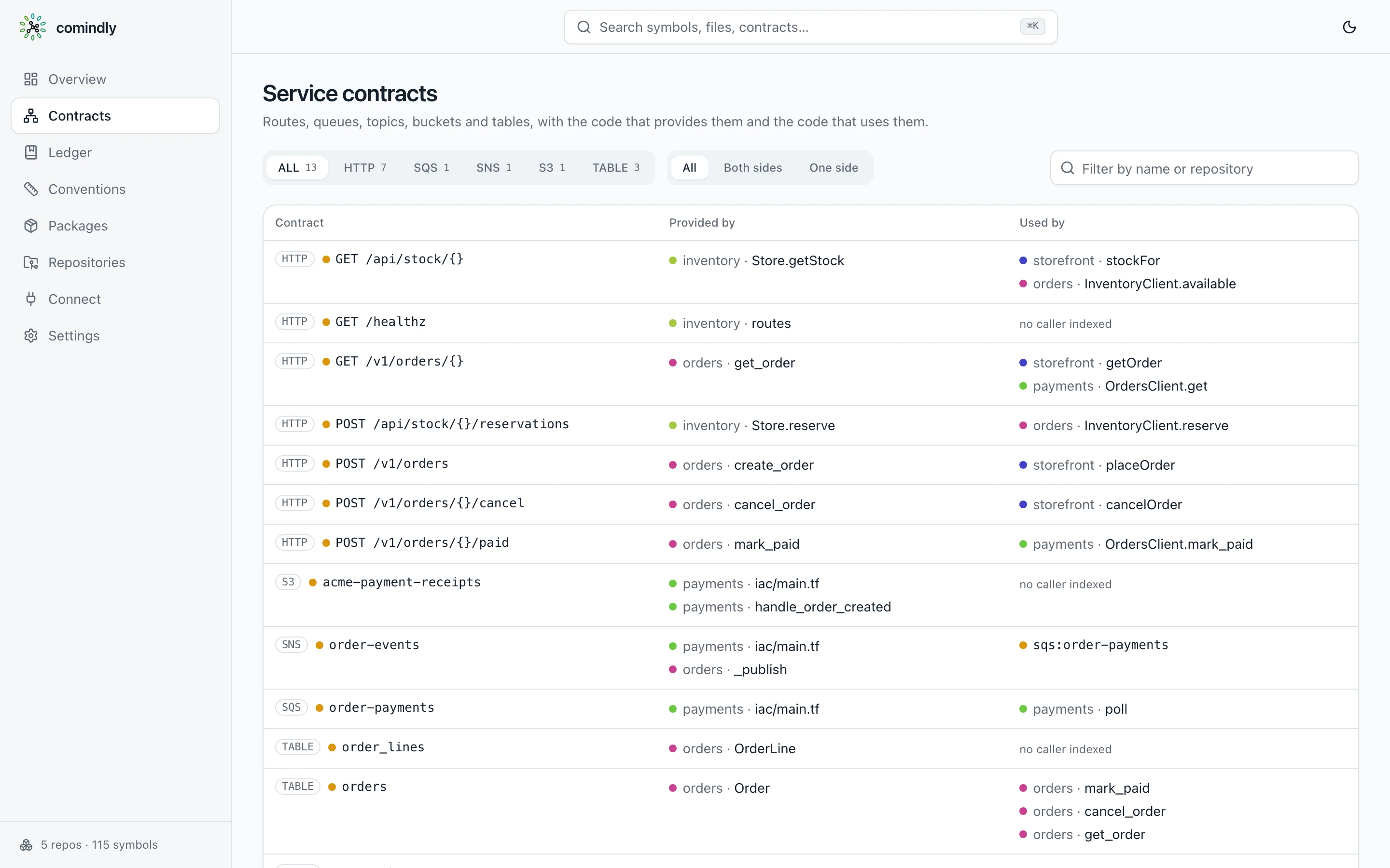 Contracts: routes, topics, queues, buckets and tables with providers and consumers