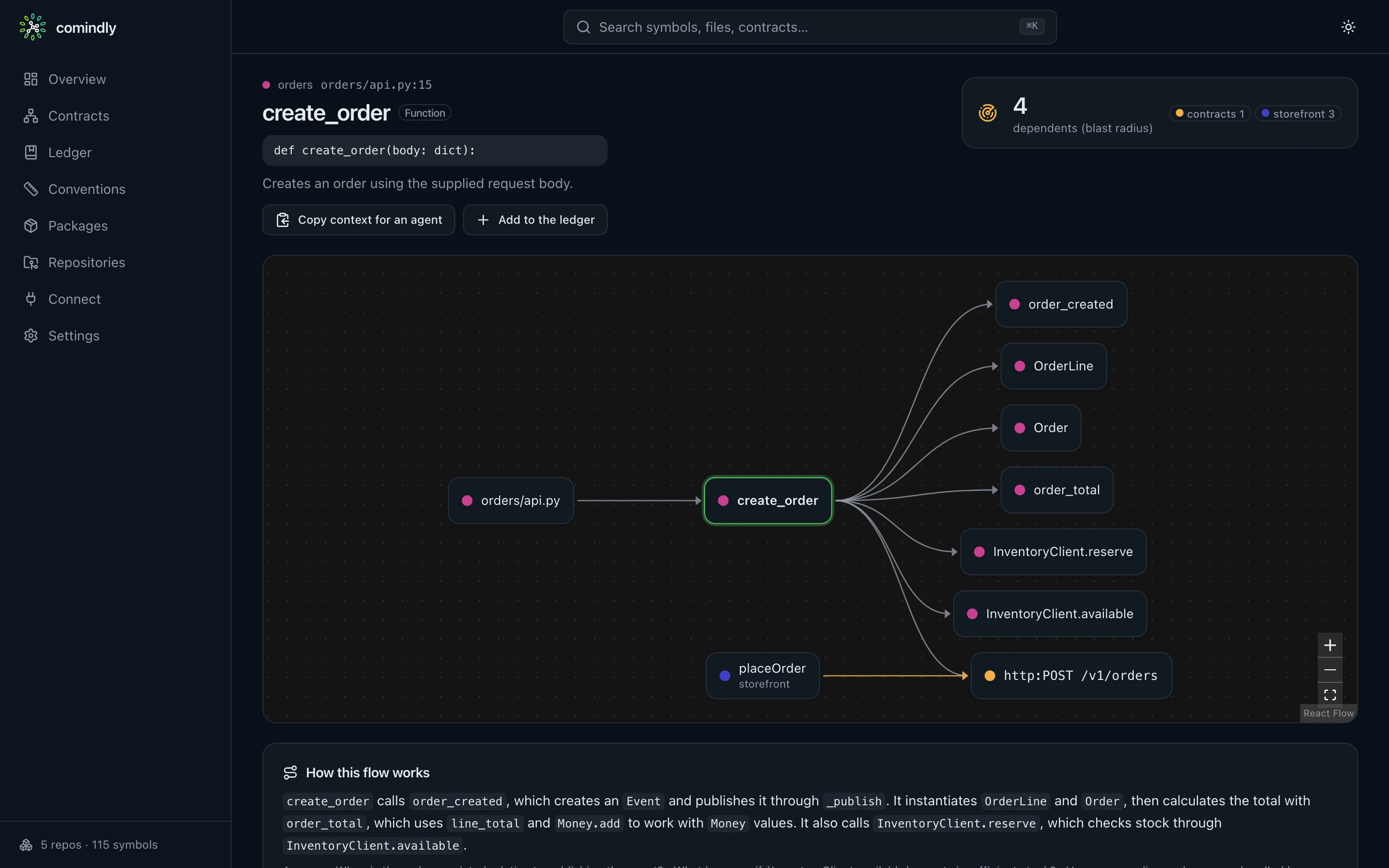 comindly showing create_order in an example shop: its callers across repositories, blast radius and flow walkthrough