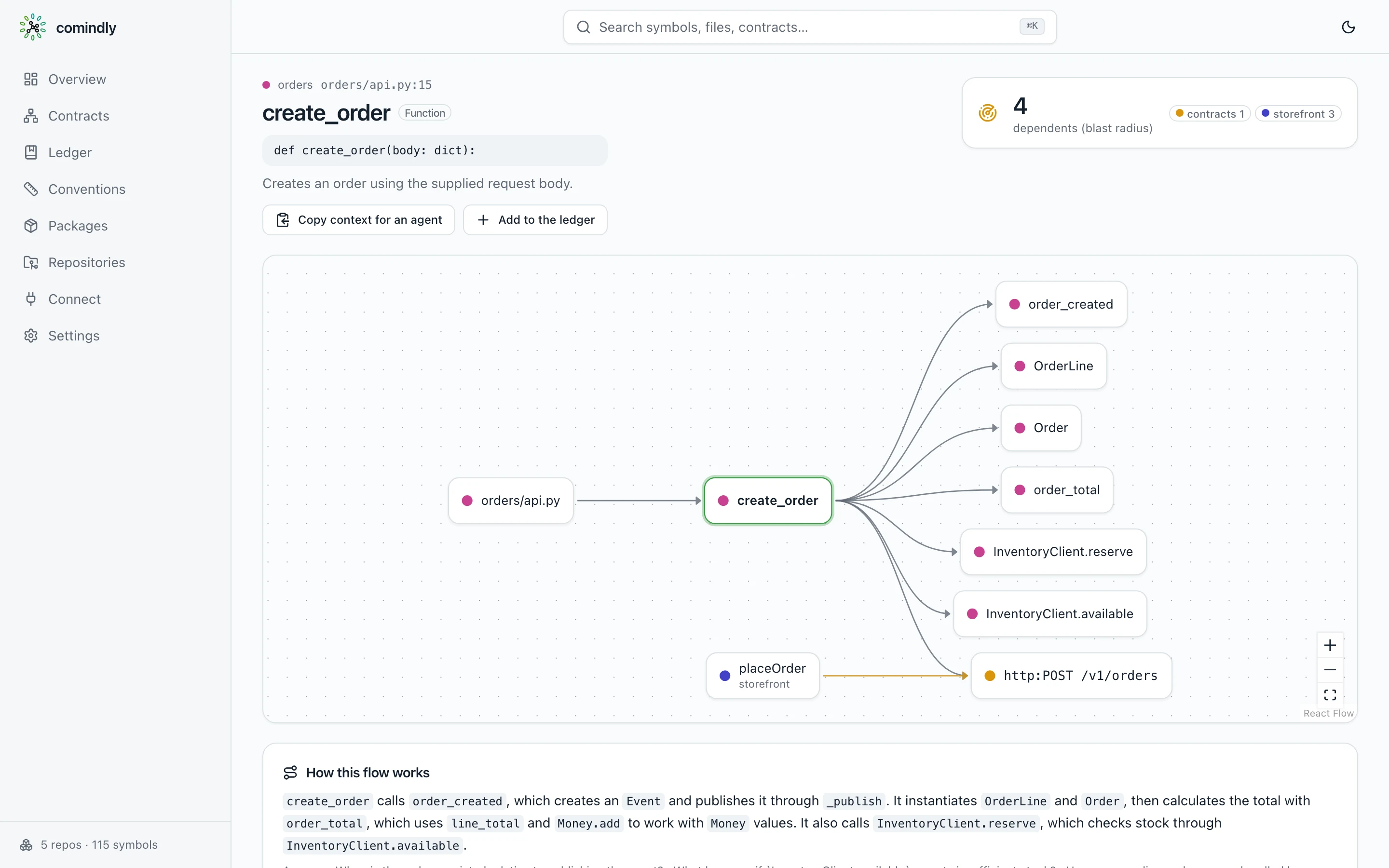 comindly showing create_order in an example shop: its callers across repositories, blast radius and flow walkthrough