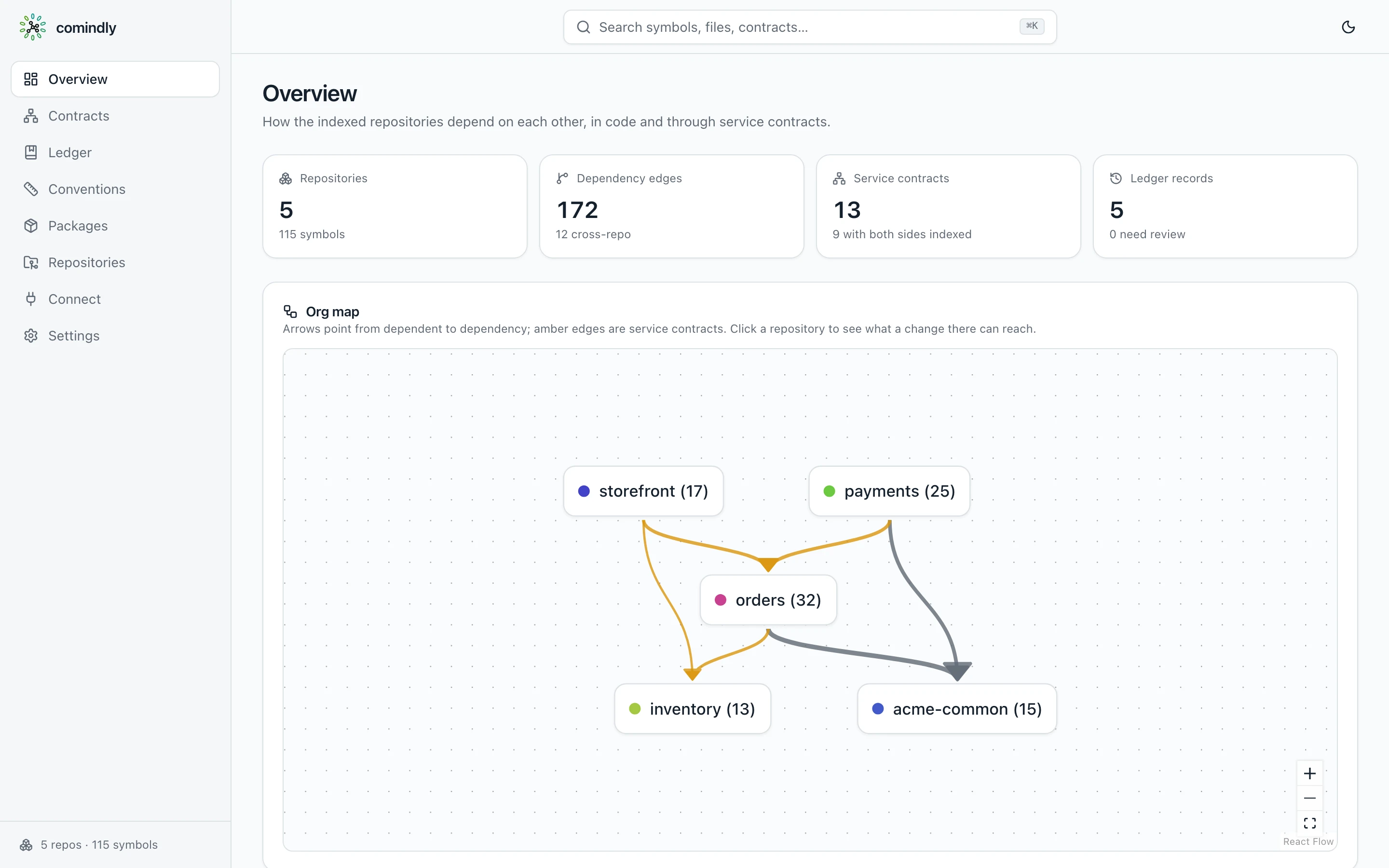 The org map of an example shop: five repositories and the service contracts between them